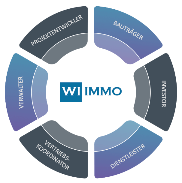 Kernkompetenzen der WI IMMO